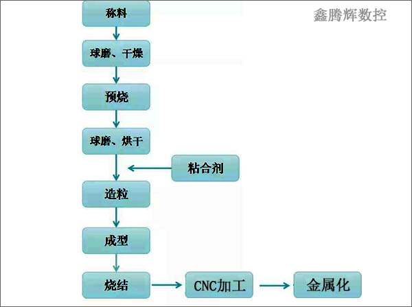 cnc在濾波器上的應(yīng)用